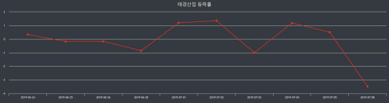 태경산업 장종가 6,000원으로 장 종료