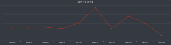 MH에탄올 장종가 6,470원으로 장 종료