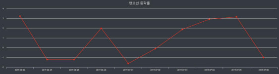 팬오션 장종가 5,140원으로 장 종료
