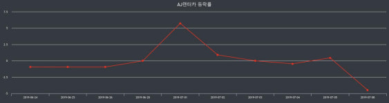 AJ렌터카장종주가 전일대비 등락률 -0.43% 마감