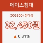 에이스침대장종주가 변화에 주목, 전일대비 0.31% 마감