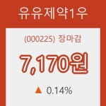 유유제약1우장종주가 변화에 주목, 전일대비 0.14% 마감