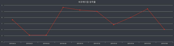 씨유메디칼 장종주가 등락폭 -0.83% 이목 끌며 장 마감