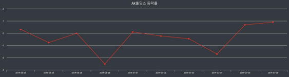 AK홀딩스 장종주가 등락폭 -1.09% 이목 끌며 장 마감
