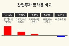 [창업투자업종 오후 시황] 나우아이비캐피탈 +2.40%·DSC인베스트먼트 +0.96%·미래에셋벤처투자 +0.34% 순