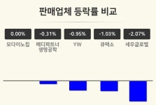 [판매업체업 마감 시황] 모다이노칩 보합세·메디파트너생명공학 -0.31%·YW -0.95% 등
