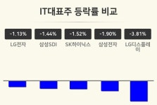 [IT대표주업 마감 시황] LG전자 -1.13%·삼성SDI -1.44%·SK하이닉스 -1.52% 등