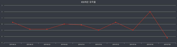 KSS해운장종주가 변화에 주목, 전일대비 -0.15% 마감