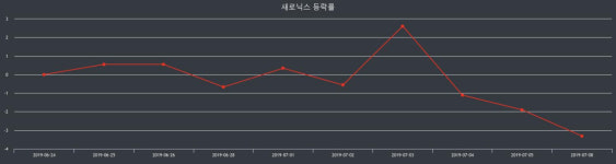 새로닉스장종주가 전일대비 등락률 -3.23% 마감