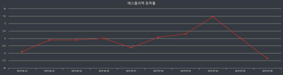에스폴리텍 장종주가 등락폭 -3.85% 이목 끌며 장 마감
