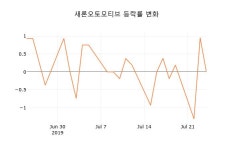 (주)새론오토젠 | (국내주식)새론오토모티브25일주가 전일대비 등락률 -1.13% 변동성 기록