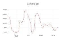 (주식시장)GS 25일 현재가 51,300원