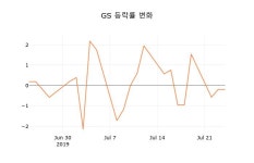 (주식시장)GS 25일 현재가 51,300원