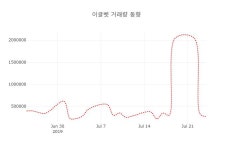 [현재가]이글벳25일주가 전일대비 등락률 2.30% 변화