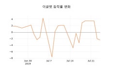 [현재가]이글벳25일주가 전일대비 등락률 2.30% 변화