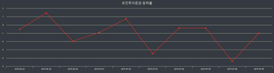 유진투자증권 장종가 2,495원으로 장 종료