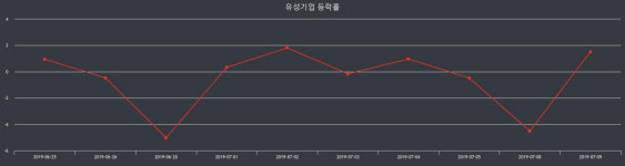 유성기업 장종주가 등락폭 -1.48% 이목 끌며 장 마감