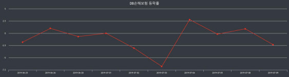 DB손해보험장종주가 전일대비 등락률 -0.37% 마감