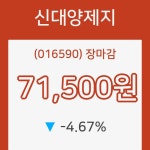 신대양제지장종주가 전일대비 등락률 -4.67% 마감