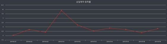 삼일제약 장종주가 등락폭 -6.58% 이목 끌며 장 마감