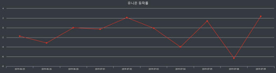 유니온 장종주가 등락폭 -1.03% 이목 끌며 장 마감