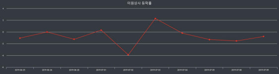 미원상사장종주가 전일대비 등락률 1.57% 마감