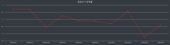 동방선기 장종가 2,310원으로 장 종료