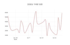 [현재가]DI동일 26일 현재가 75,300원