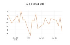 [현재가]DI동일 26일 현재가 75,300원