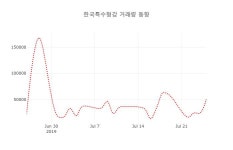 [현재가]한국특수형강26일주가 전일대비 등락률 -4.82% 변동