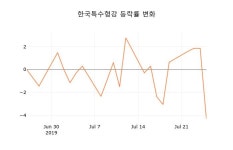 [현재가]한국특수형강26일주가 전일대비 등락률 -4.82% 변동