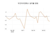 (주식시세)우진아이엔에스26일주가 전일대비 등락률 -0.22% 변화