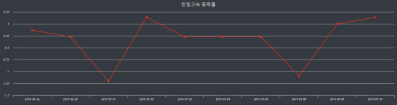 천일고속 장종가 71,500원으로 장 종료