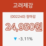 고려제강장종주가 전일대비 등락률 -3.11% 마감