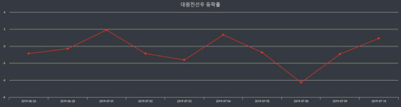 대원유업㈜ | 대원전선우 장종주가 등락폭 -3.18% 이목 끌며 장 마감