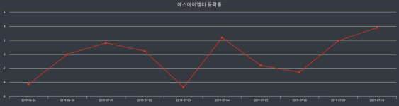 에스에이엠티 장종가 2,230원으로 장 종료