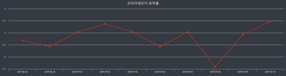 코리아에프티 장종주가 등락폭 -6.90% 이목 끌며 장 마감