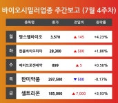[7월 4주차 바이오시밀러 테마 리포트] 팜스웰바이오, 한올바이오파마, 에이프로젠제약, 한미약품, 셀트리온 순 강세 