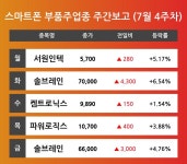 [7월 4주차 스마트폰 부품주 테마 리포트] 서원인텍, 솔브레인, 켐트로닉스, 파워로직스 등 견인 