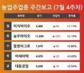[7월 4주차 농업주 테마 리포트] 이지바이오, 농우바이오, 동방아그로, 아세아텍, 대동공업 등 주도 