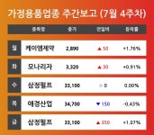 [7월 4주차 가정용품 업종 리포트] 케이엠제약, 모나리자, 삼정펄프, 애경산업 등 견인 