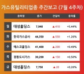 [7월 4주차 가스유틸리티 업종 리포트] 대성홀딩스, 한국가스공사, 예스코홀딩스, 경동도시가스 순 강세 