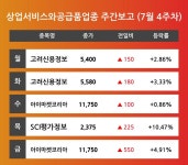 [7월 4주차 상업서비스와공급품 업종 리포트] 고려신용정보, 아이마켓코리아, SCI평가정보 순 강세 