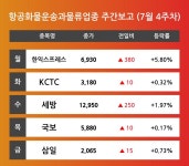 [7월 4주차 항공화물운송과물류 업종 리포트] 한익스프레스, KCTC, 세방, 국보, 삼일 등 주도 