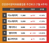 [7월 4주차 건강관리장비와용품 업종 리포트] 주요 종목 이노테라피, 메디아나, 엠아이텍, 솔고바이오 등…다음주 상승 종목은? 
