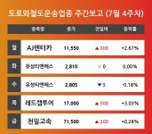 [7월 4주차 도로와철도운송 업종 리포트] 주요 종목 AJ렌터카, 유성티엔에스, 레드캡투어, 천일고속 등…다음주 상승 종목은? 