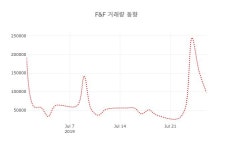 (주식시장)F&F29일주가 전일대비 등락률 -1.78% 