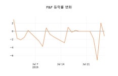 (주식시장)F&F29일주가 전일대비 등락률 -1.78% 