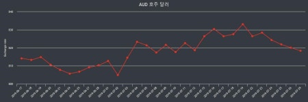29일 호주달러 오늘환율818.34원 -0.2% 감소 ▼