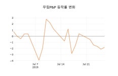 (주식시세)무림P&P29일주가 전일대비 등락률 -4.26% 등락 보고